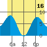 Yakutat tide chart for Wednesday, June 16, 2021