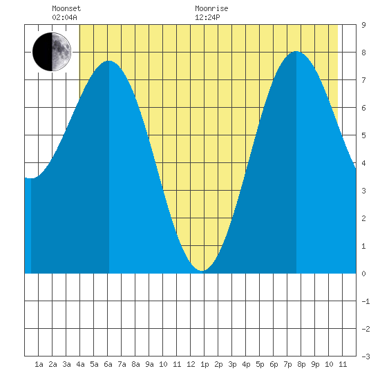 Yakutat tide chart for Thursday, June 17, 2021