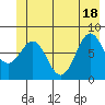 Yakutat tide chart for Friday, June 18, 2021