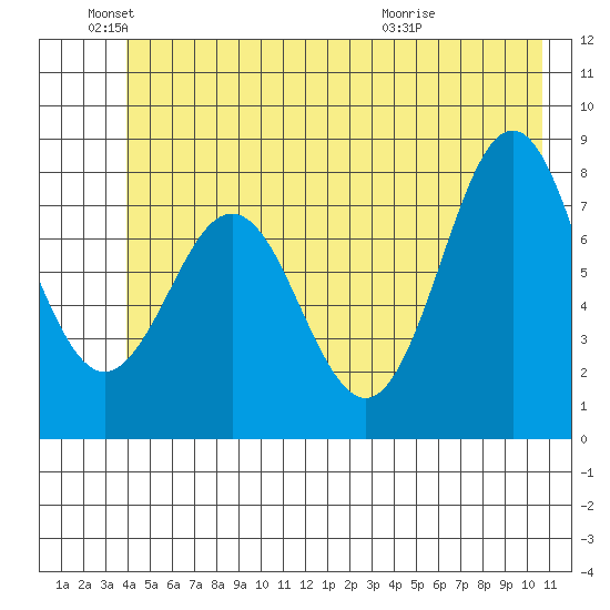 Yakutat tide chart for Saturday, June 19, 2021