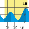 Yakutat tide chart for Saturday, June 19, 2021