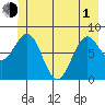 Yakutat tide chart for Tuesday, June 1, 2021