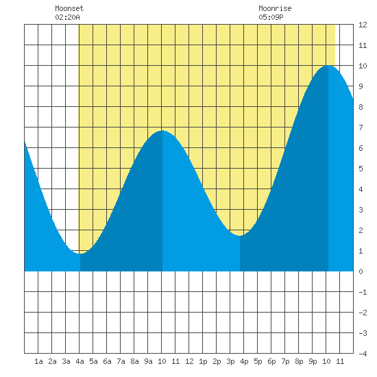 Yakutat tide chart for Sunday, June 20, 2021