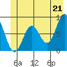 Yakutat tide chart for Monday, June 21, 2021
