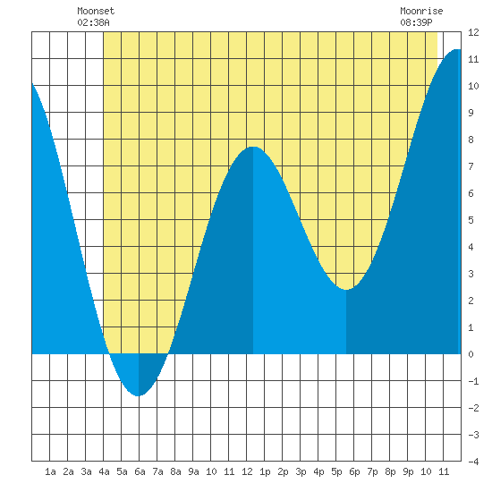 Yakutat tide chart for Tuesday, June 22, 2021