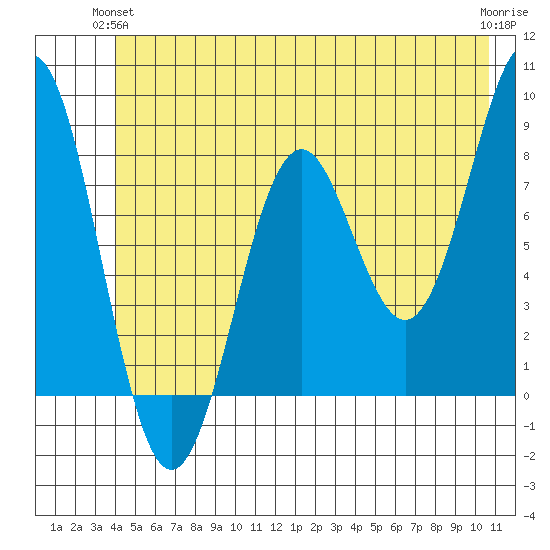 Yakutat tide chart for Wednesday, June 23, 2021