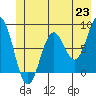 Yakutat tide chart for Wednesday, June 23, 2021