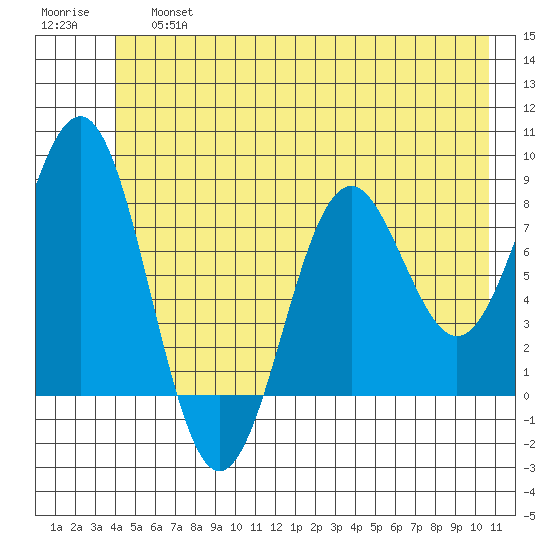 Yakutat tide chart for Saturday, June 26, 2021