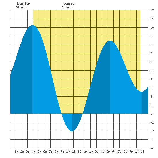 Yakutat tide chart for Monday, June 28, 2021