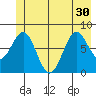 Yakutat tide chart for Wednesday, June 30, 2021