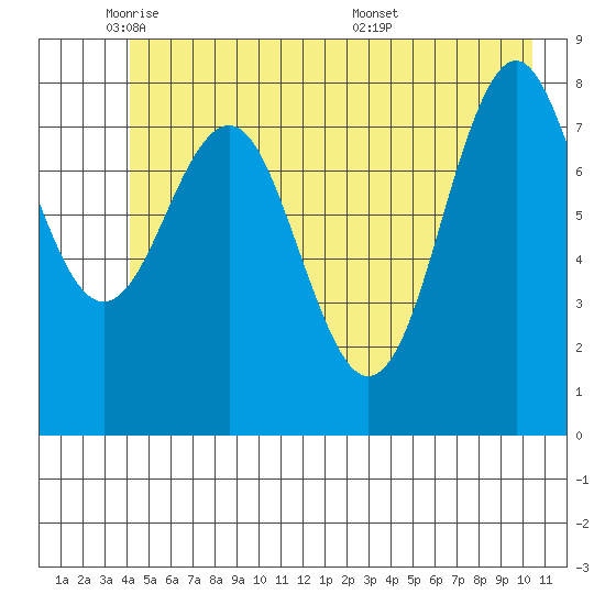Yakutat tide chart for Thursday, June 3, 2021