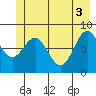 Yakutat tide chart for Thursday, June 3, 2021