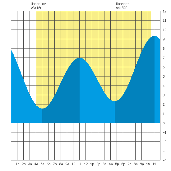 Yakutat tide chart for Saturday, June 5, 2021