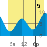 Yakutat tide chart for Saturday, June 5, 2021