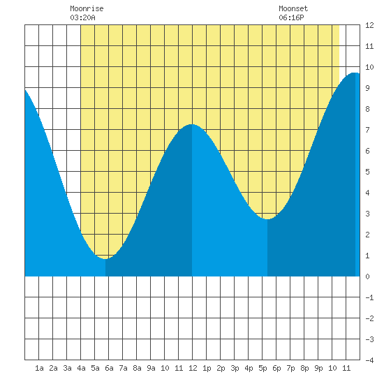 Yakutat tide chart for Sunday, June 6, 2021
