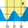 Yakutat tide chart for Sunday, June 6, 2021