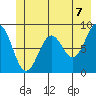 Yakutat tide chart for Monday, June 7, 2021