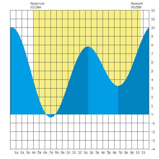 Yakutat tide chart for Tuesday, June 8, 2021