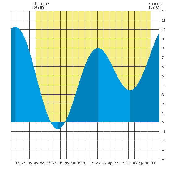 Yakutat tide chart for Wednesday, June 9, 2021