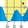 Yakutat tide chart for Wednesday, June 9, 2021