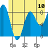 Yakutat tide chart for Saturday, July 10, 2021