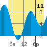 Yakutat tide chart for Sunday, July 11, 2021