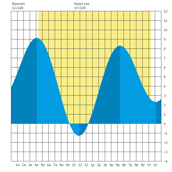 Yakutat tide chart for Wednesday, July 14, 2021