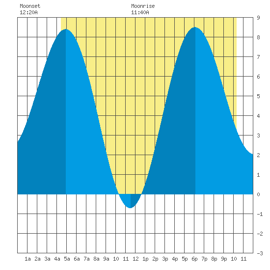 Yakutat tide chart for Thursday, July 15, 2021