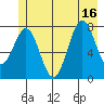 Yakutat tide chart for Friday, July 16, 2021