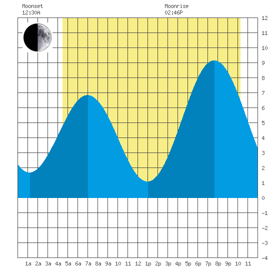 Yakutat tide chart for Saturday, July 17, 2021