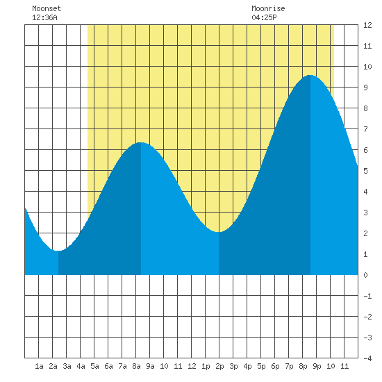Yakutat tide chart for Sunday, July 18, 2021