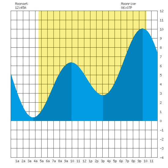 Yakutat tide chart for Monday, July 19, 2021