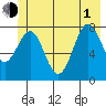 Yakutat tide chart for Thursday, July 1, 2021