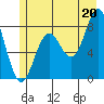 Yakutat tide chart for Tuesday, July 20, 2021