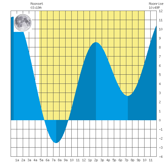 Yakutat tide chart for Friday, July 23, 2021