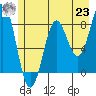 Yakutat tide chart for Friday, July 23, 2021