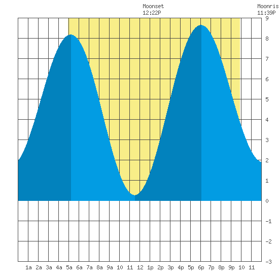 Yakutat tide chart for Thursday, July 29, 2021