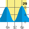 Yakutat tide chart for Thursday, July 29, 2021