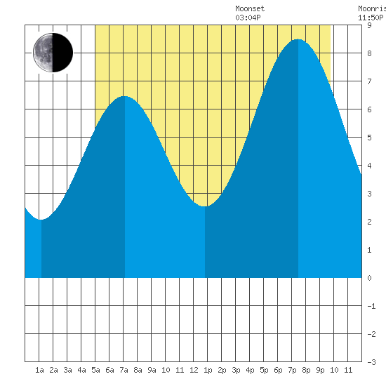 Yakutat tide chart for Saturday, July 31, 2021