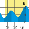 Yakutat tide chart for Saturday, July 3, 2021