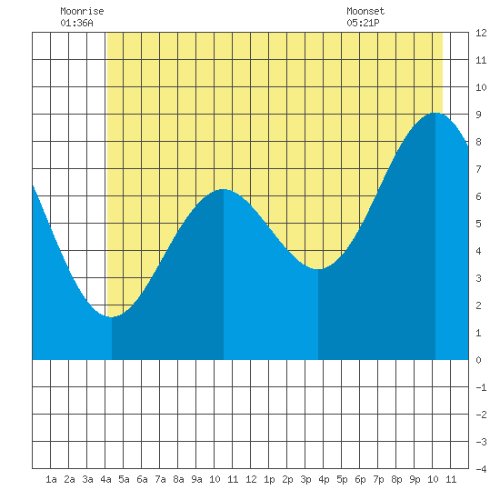 Yakutat tide chart for Sunday, July 4, 2021