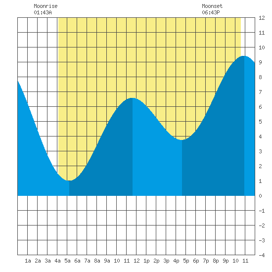 Yakutat tide chart for Monday, July 5, 2021