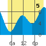 Yakutat tide chart for Monday, July 5, 2021