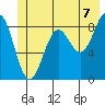 Yakutat tide chart for Wednesday, July 7, 2021