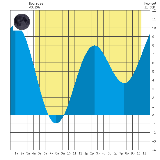 Yakutat tide chart for Friday, July 9, 2021