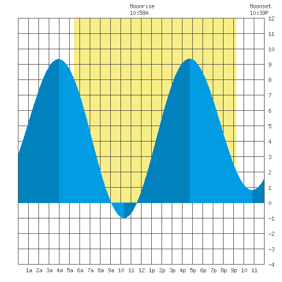 Yakutat tide chart for Thursday, August 12, 2021
