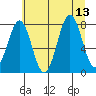 Yakutat tide chart for Friday, August 13, 2021