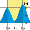 Yakutat tide chart for Saturday, August 14, 2021