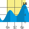 Yakutat tide chart for Monday, August 16, 2021