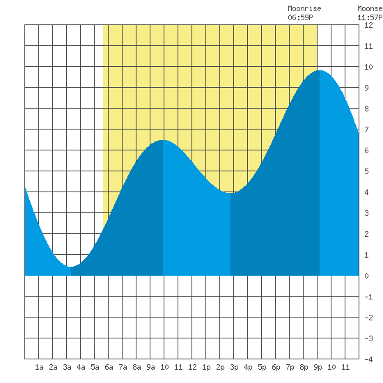 Yakutat tide chart for Tuesday, August 17, 2021